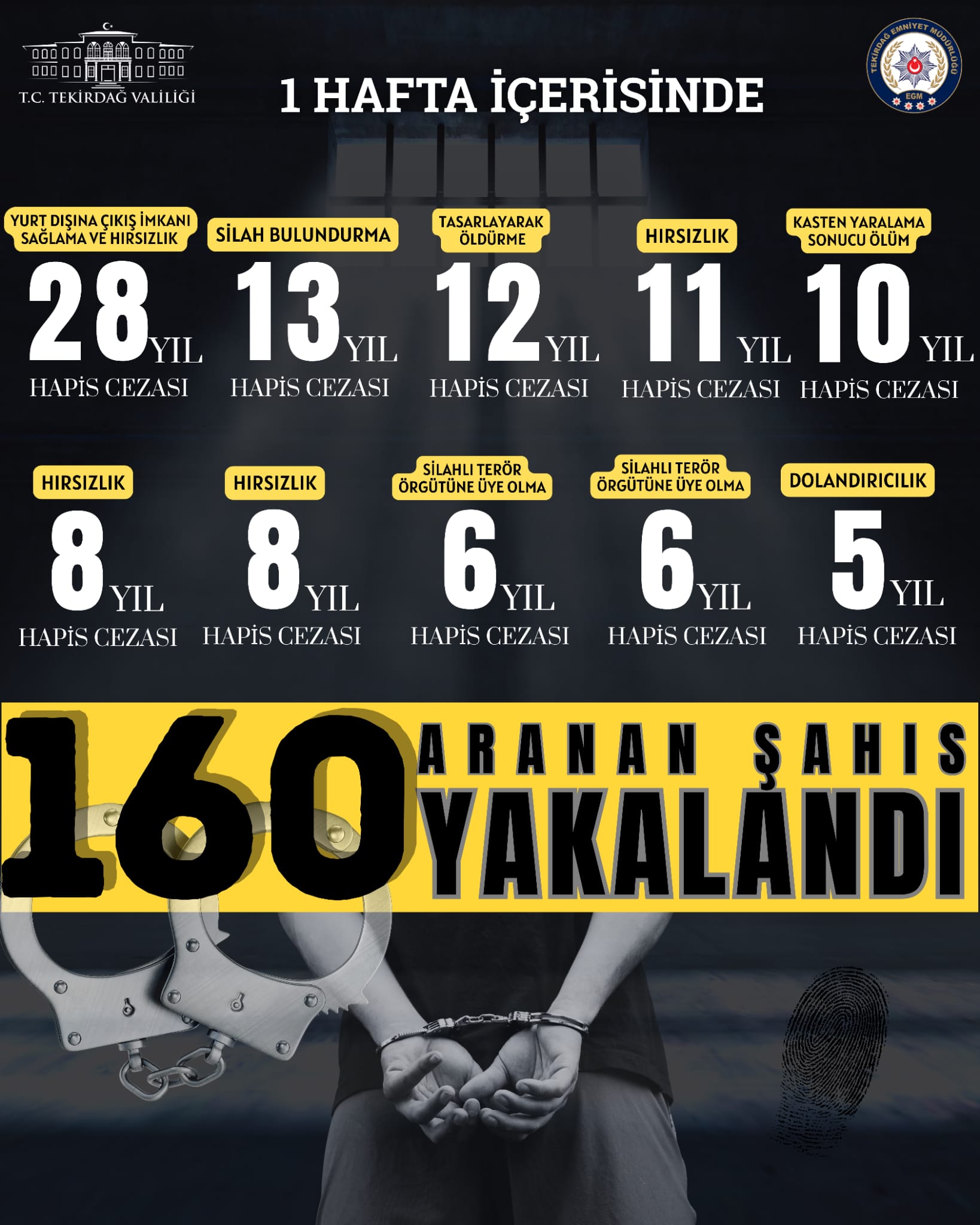 Tekirdağ Emniyet Müdürlüğü, bir hafta içinde gerçekleştirdiği operasyonlarla suç işleyen